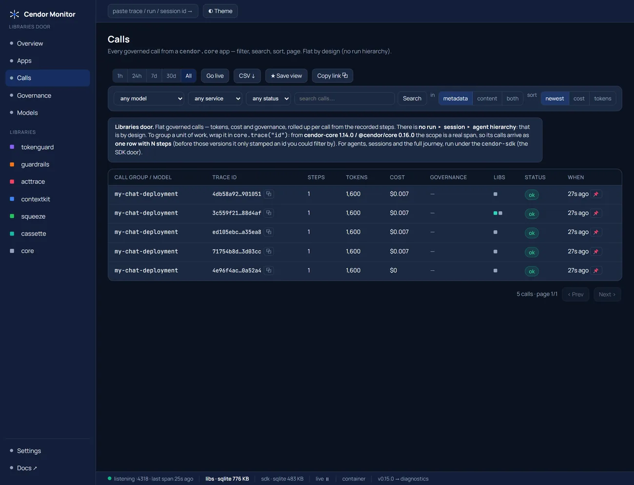 The Cendor Monitor Calls list showing five calls to the same deployment named my-chat-deployment, each with 1,600 tokens: four rows priced at $0.007 and the earliest row showing $0 because the deployment had no price row yet.