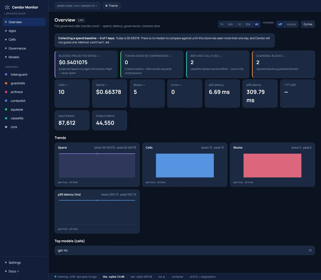Cendor Monitor Libraries door overview after running the two OpenAI recipes: blocked projected spend $0.5401075, tokens saved by compression 0, replayed calls 2, guardrail blocks 2, and tiles reading 10 calls, $0.66378 spend, 5 blocks, 0 errors.